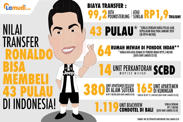 Nilai Transfer Ronaldo Bisa Membeli 43 Pulau di Indonesia!