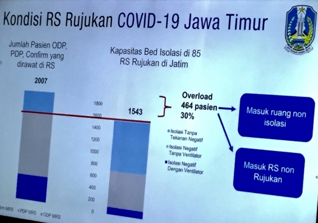 Rumah Sakit Darurat Disiapkan Untuk Pasien Corona yang Membludak di Surabaya, Sidoarjo dan Gresik