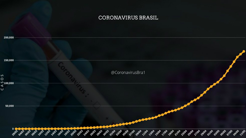 Kasus Corona Terus Melonjak, Brasil Ketar Ketir