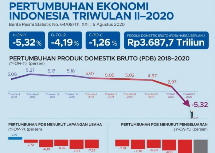 Ekonomi Kuartal III Diprediksi Jeblok, Indef: Harus Siap Ancaman Resesi