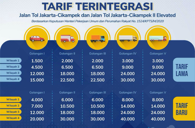 Catat Nih, Tarif Tol Jakarta-Cikampek Akan Naik Sebelum 12 Desember