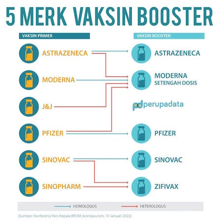 Vaksinasi Booster Gratis Mulai Esok di 244 Kabupaten/Kota