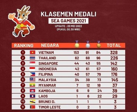Jumat, 20 Mei, Indonesia Tetap di Posisi ke-4 Klasemen Medali SEA Games 2022